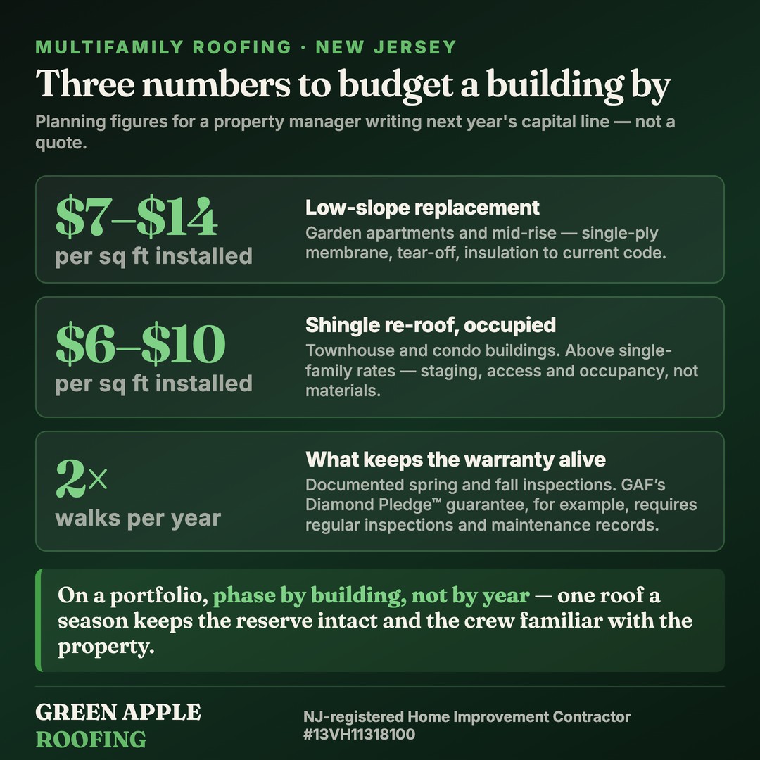 Card showing three multifamily roofing planning figures for New Jersey — $7 to $14 per square foot for low-slope replacement, $6 to $10 per square foot for occupied shingle re-roofs, and two inspection walks per year to keep warranties valid