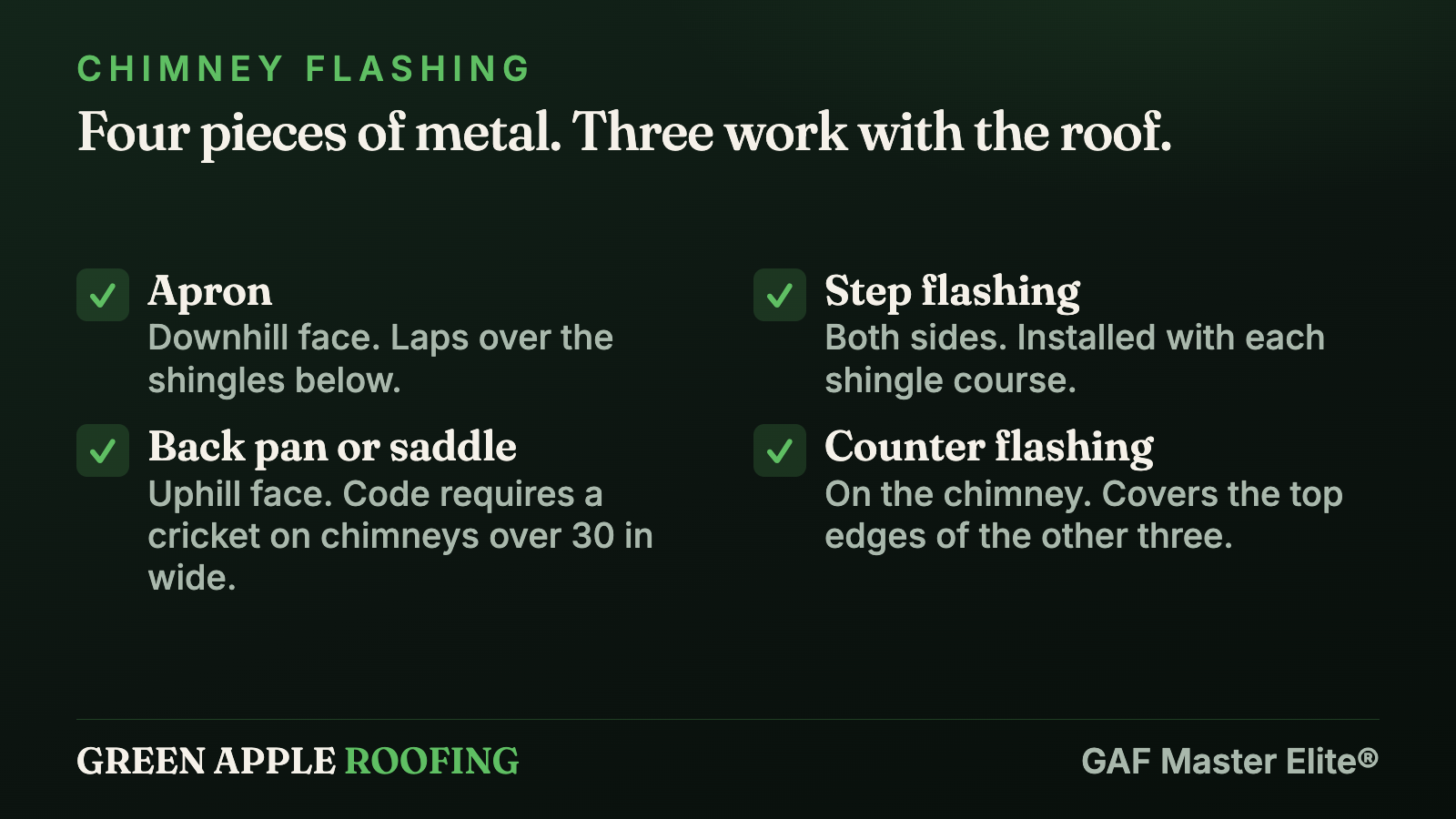 Diagram of the four parts of chimney flashing: apron, step flashing, back pan or saddle, and counter flashing