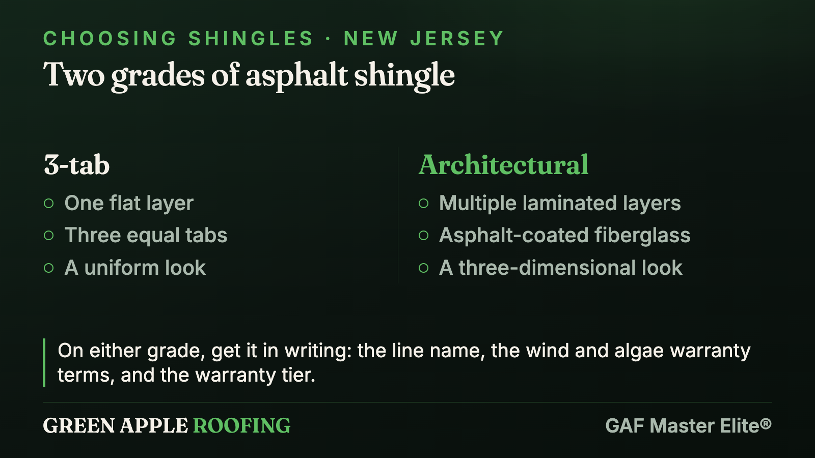 Infographic comparing 3-tab shingles (one flat layer, three equal tabs) with architectural shingles (laminated layers)