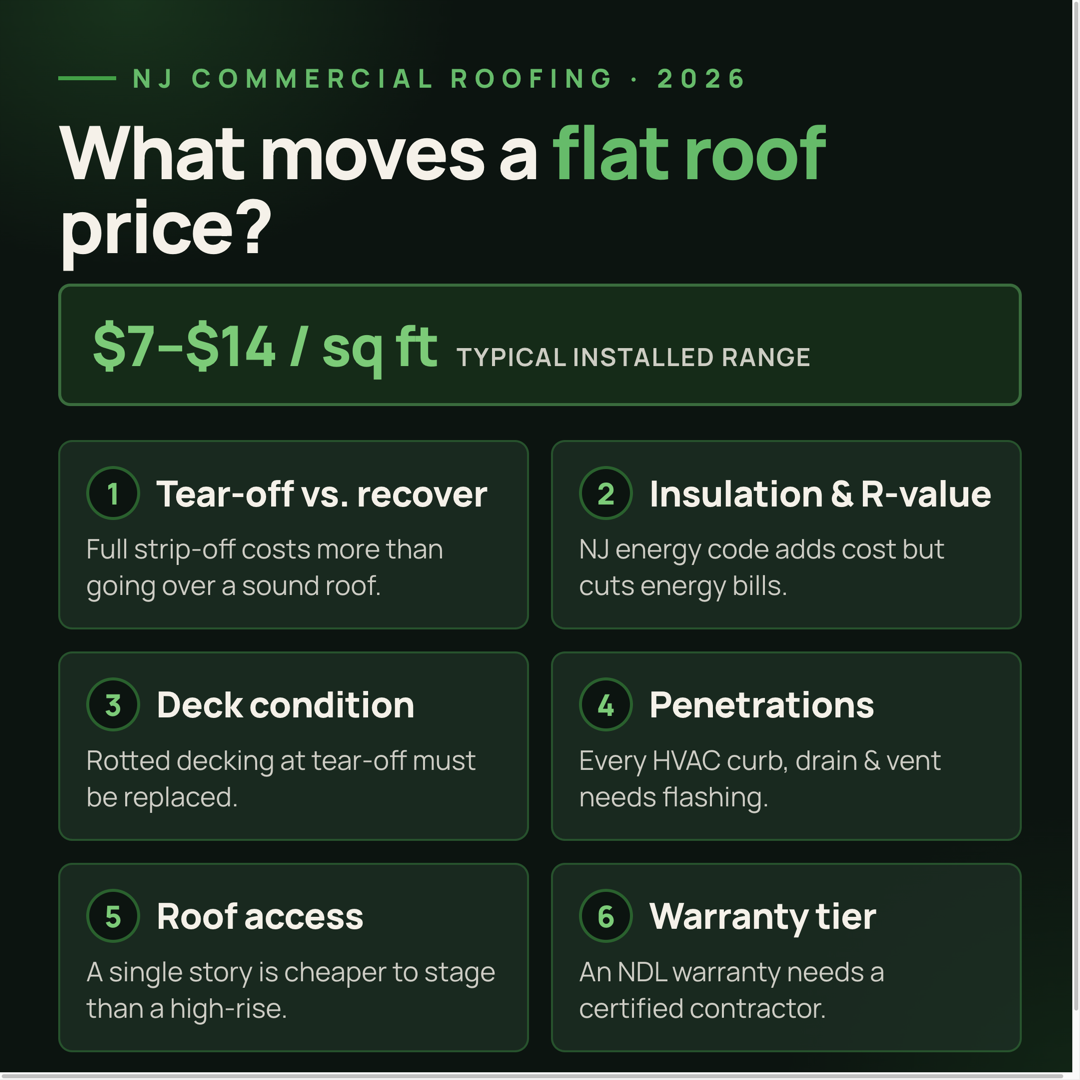 Infographic breaking down what drives commercial flat roof replacement cost in New Jersey — system type, tear-off vs recover, insulation, deck repairs, penetrations, and warranty tier