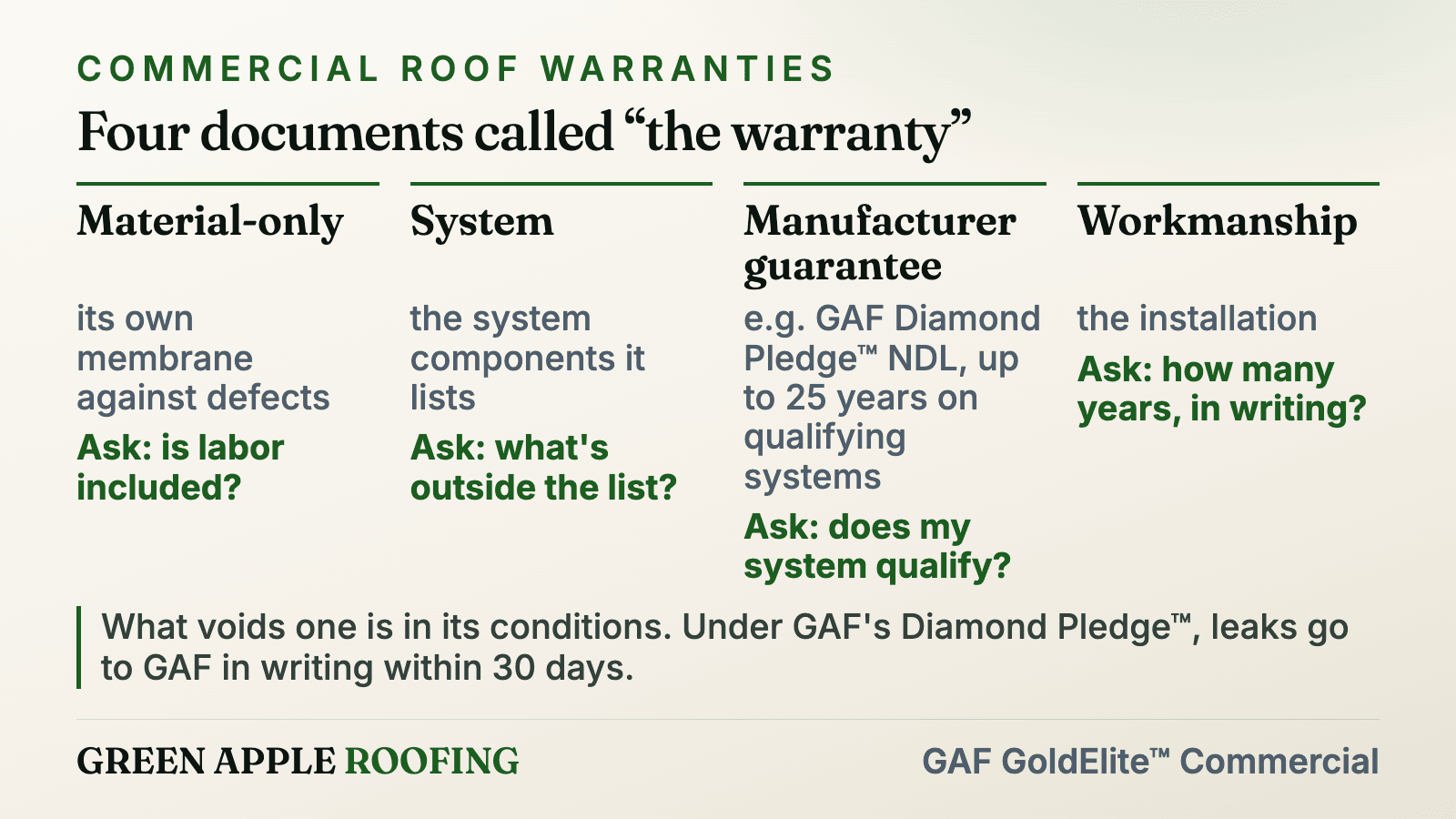Four kinds of commercial roof warranty: material-only, system, manufacturer guarantee and contractor workmanship