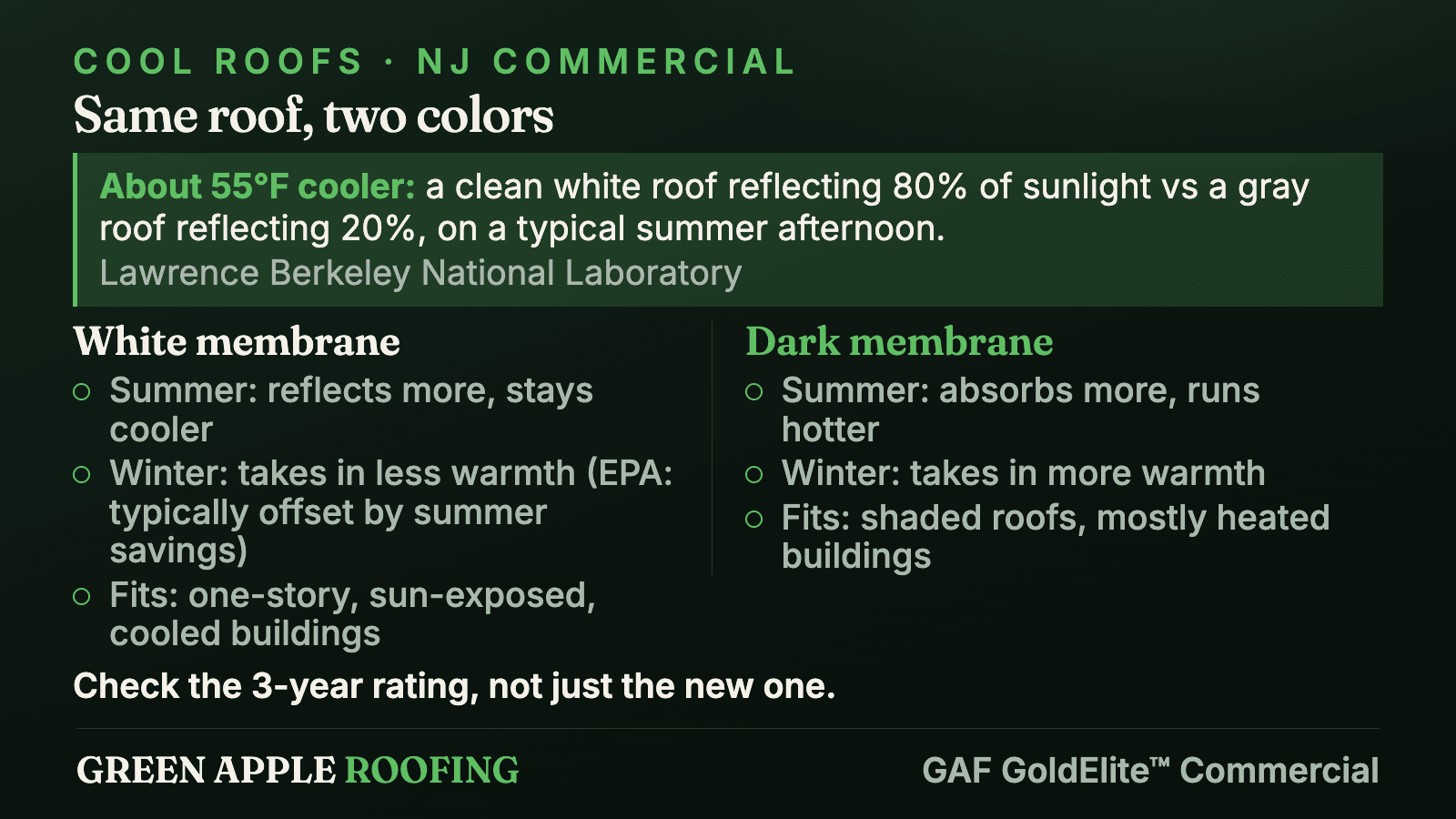 White vs dark membrane compared: summer heat, winter warmth, the three-year rating and which buildings each fits