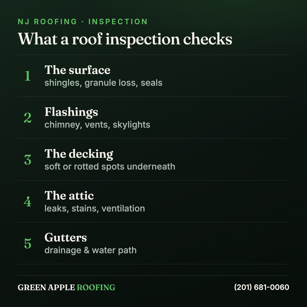 Infographic of what a roof inspection checks in New Jersey — the surface, flashings and penetrations, the decking underneath, the attic inside, and gutters and drainage