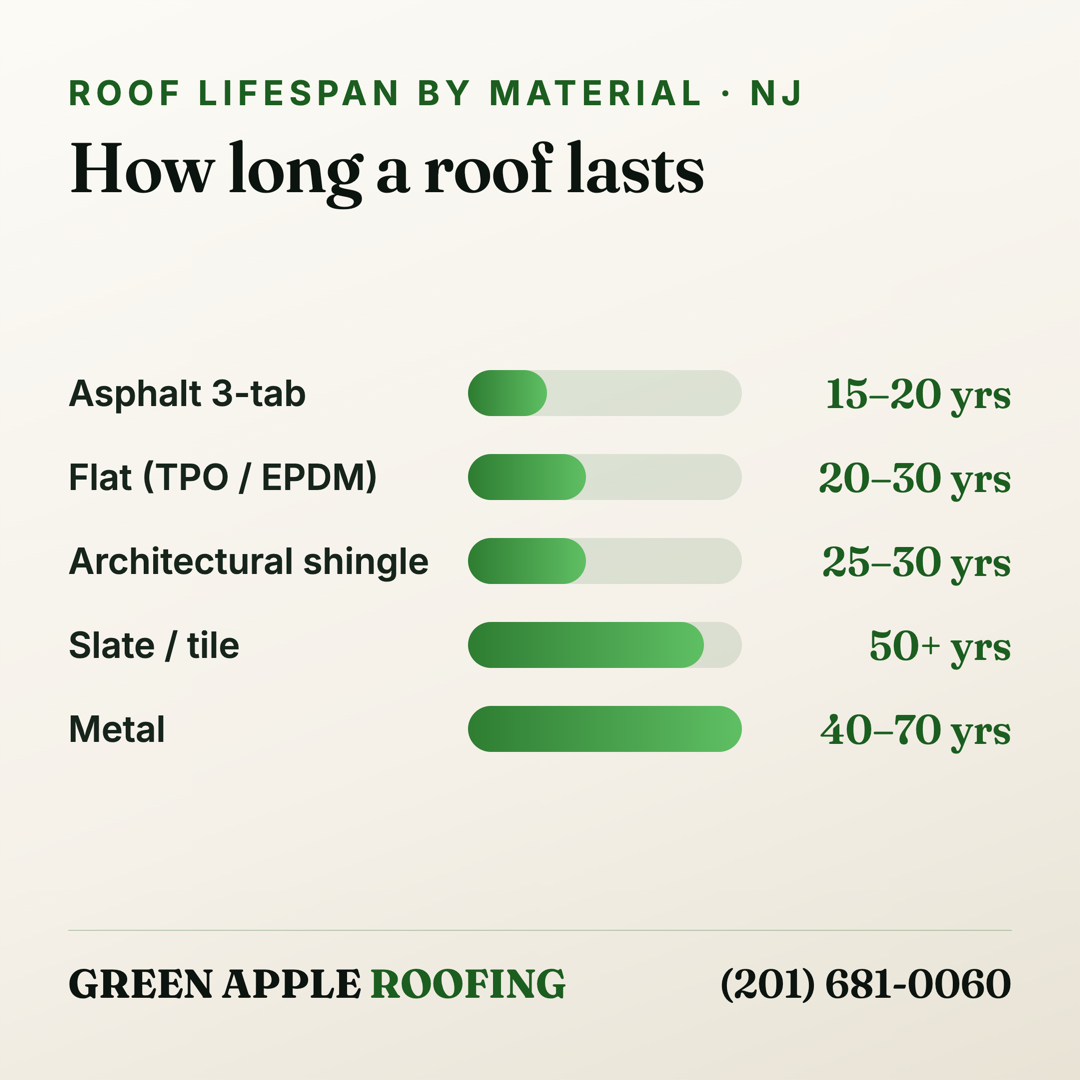 Bar chart of roof lifespan by material in New Jersey — asphalt 3-tab 15 to 20 years, flat TPO/EPDM 20 to 30, architectural shingle 25 to 30, slate or tile 50 plus, metal 40 to 70 years