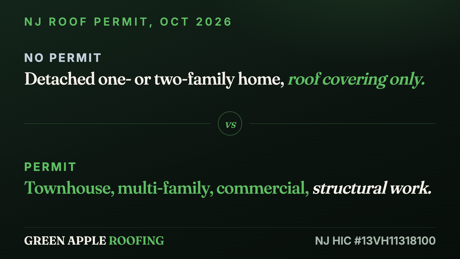 Card: detached one- or two-family home, no roof permit; townhouse, multi-family, commercial or structural work, permit