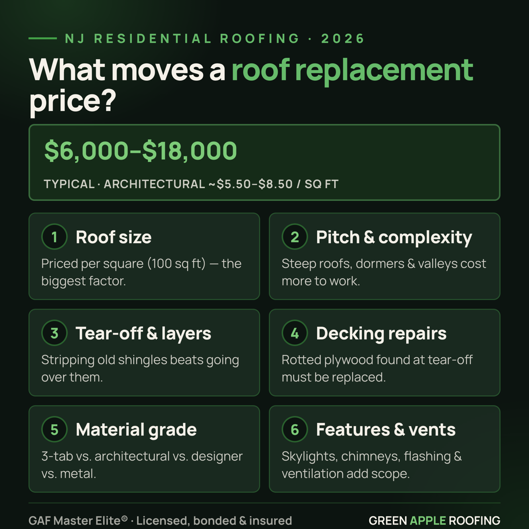 Infographic showing the seven factors that drive a residential roof replacement cost in New Jersey — roof size, pitch, tear-off, layers, decking, material grade, and features