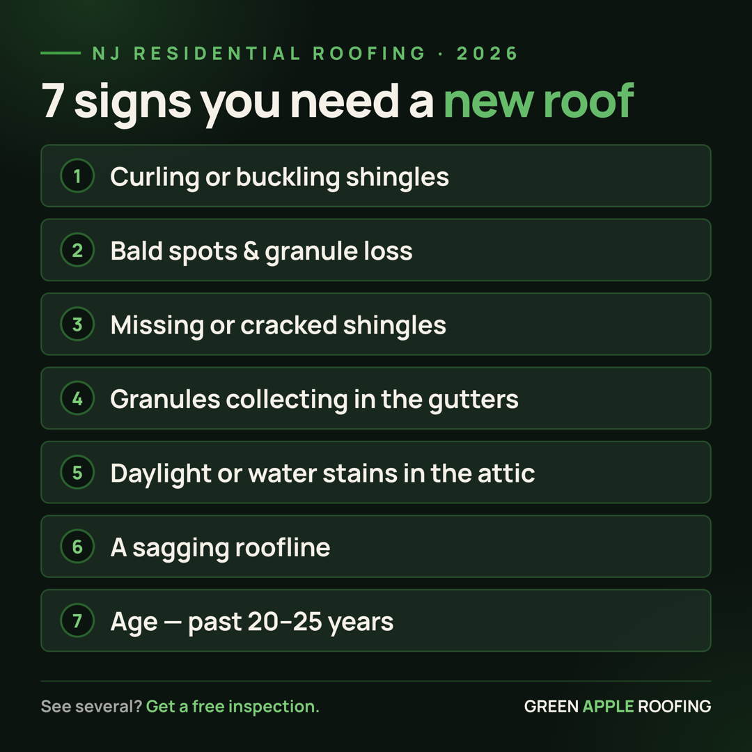 Infographic checklist of the seven signs you need a new roof in New Jersey — curling shingles, granule loss, missing shingles, granules in gutters, attic leaks, sagging, and age