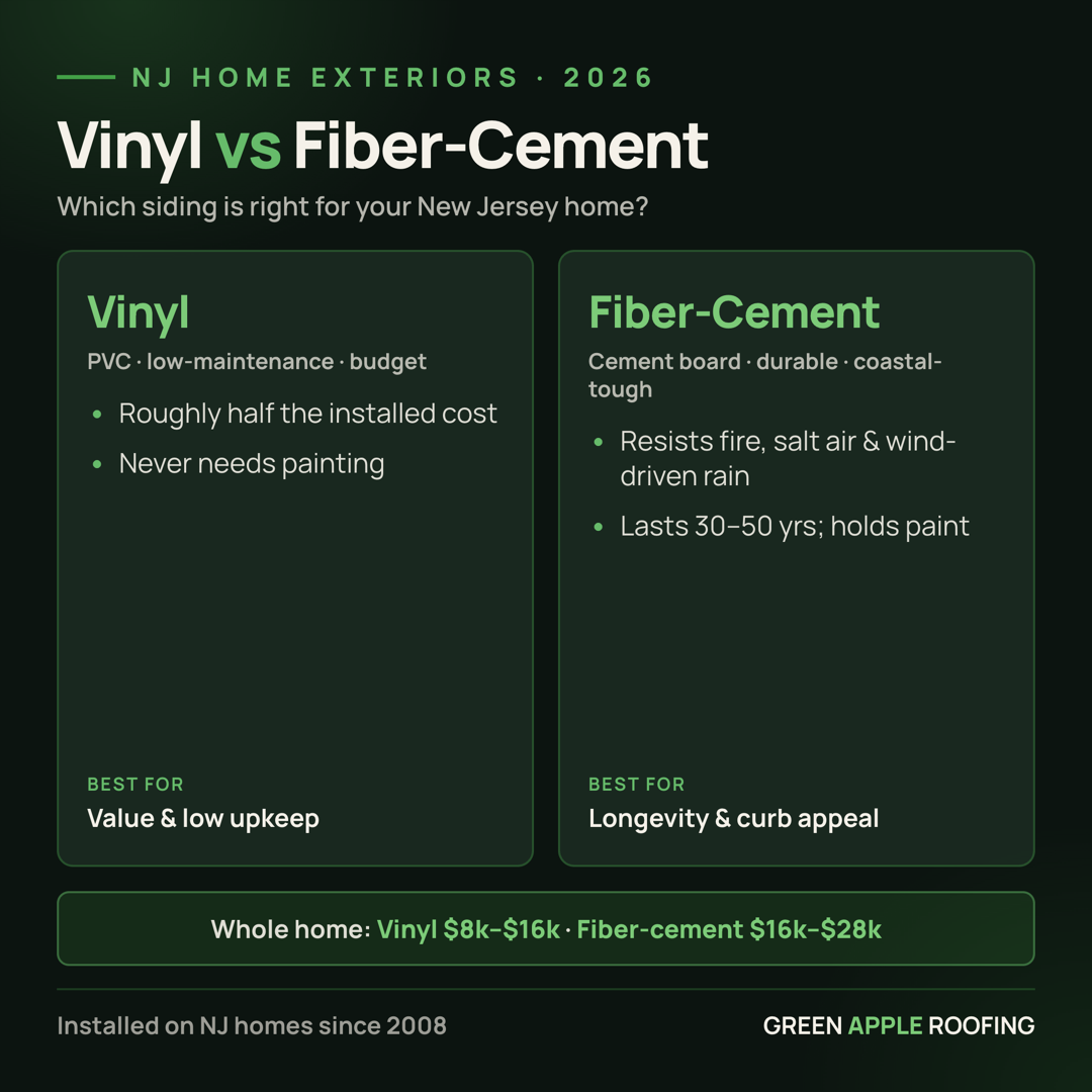 Infographic comparing vinyl and fiber-cement siding for New Jersey homes — cost, maintenance, durability, and when to choose each