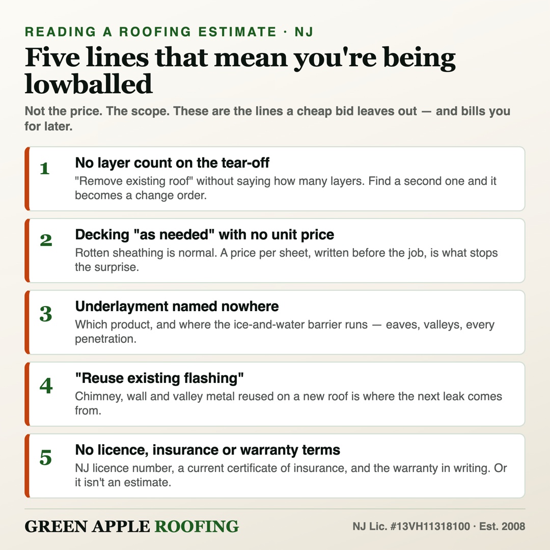 Card listing the five omissions that signal a lowball roofing estimate — no layer count, unpriced decking, unnamed underlayment, reused flashing, and no license, insurance or warranty terms