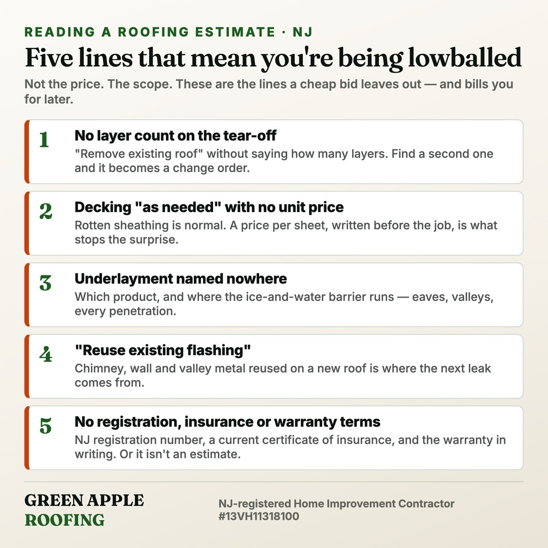 Card listing the five omissions that signal a lowball roofing estimate — no layer count, unpriced decking, unnamed underlayment, reused flashing, and no license, insurance or warranty terms