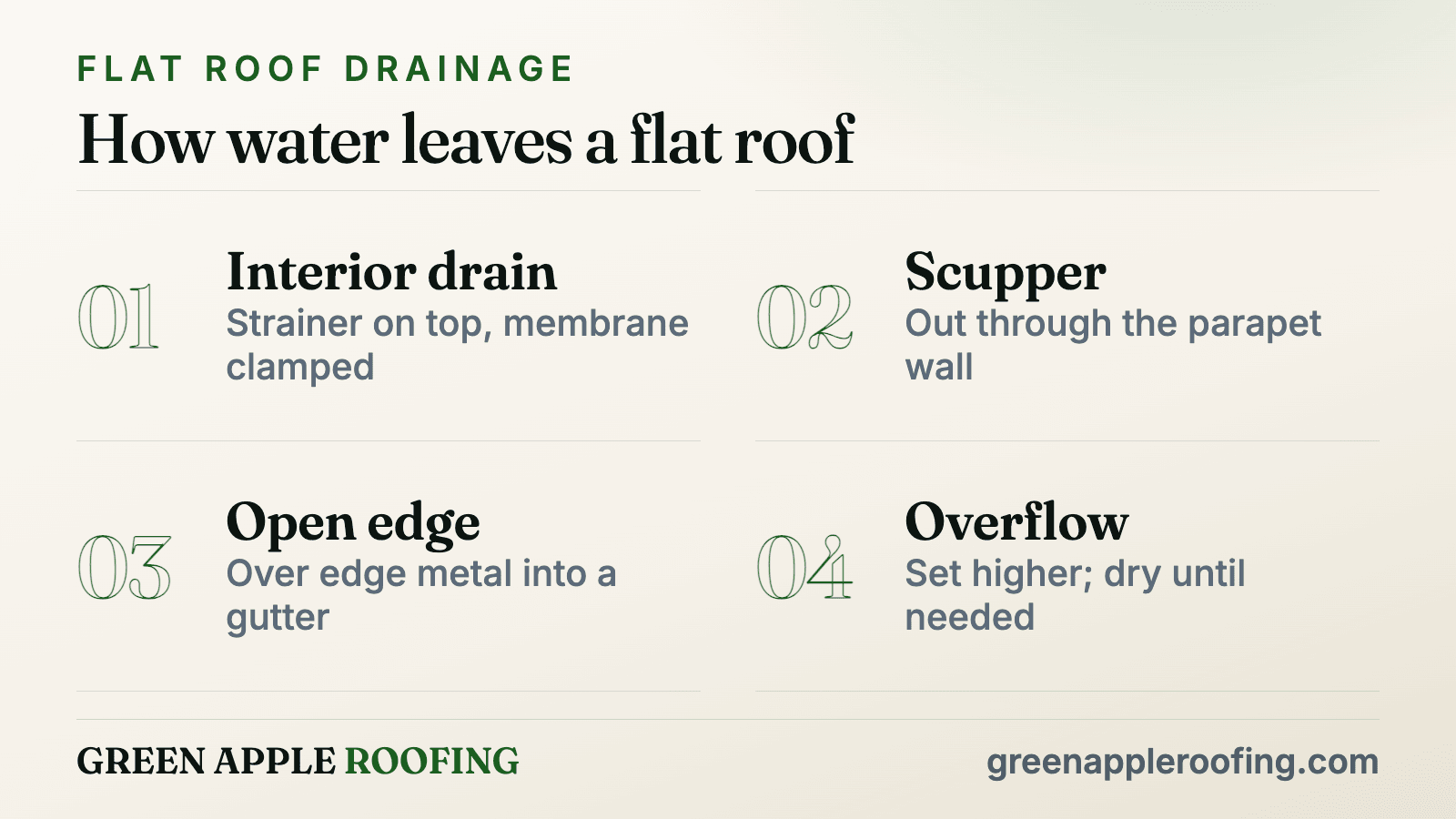 Card: how water leaves a flat roof: interior drain, scupper through the parapet, open edge into a gutter, overflow