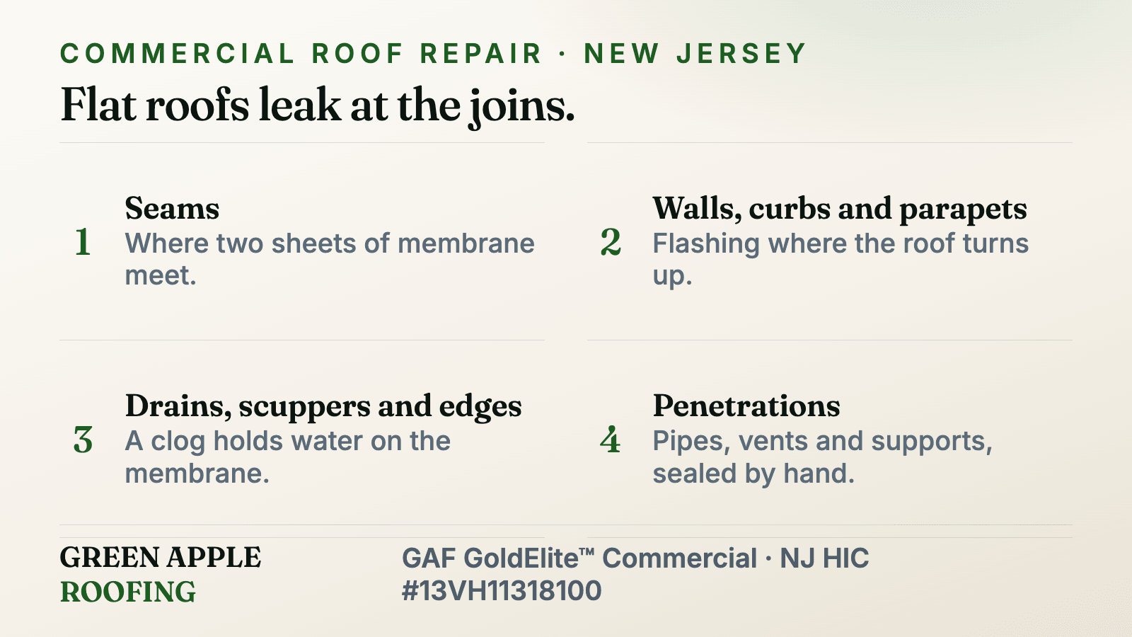 The four places a flat commercial roof lets water in: seams, wall and curb flashing, drains and edges, penetrations