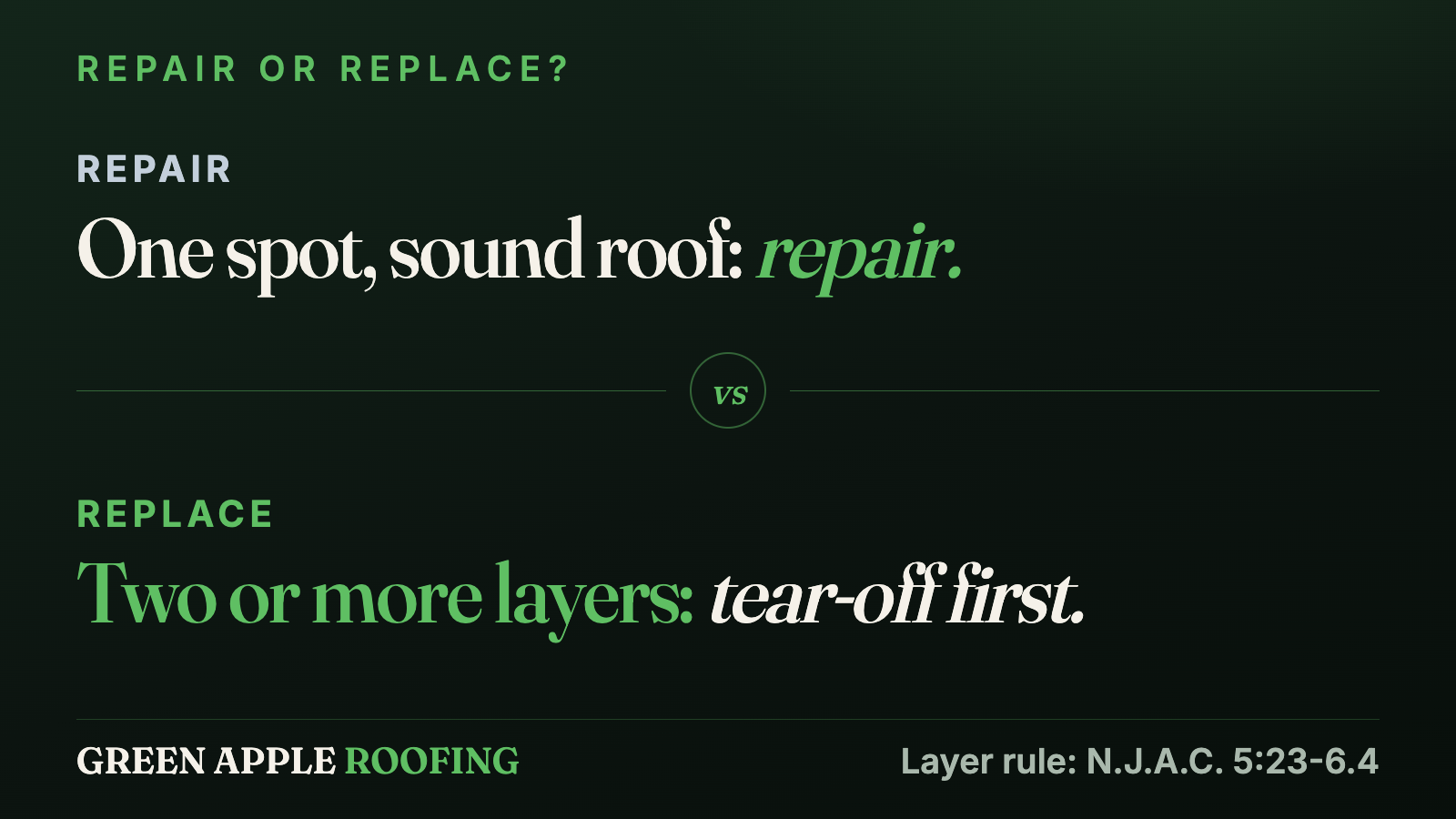 Repair or replace: repair one damaged spot on a sound roof; a roof with two or more layers must be torn off first.